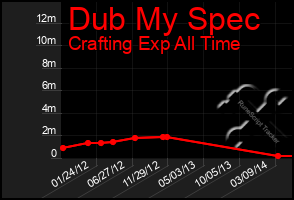 Total Graph of Dub My Spec