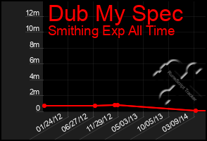Total Graph of Dub My Spec