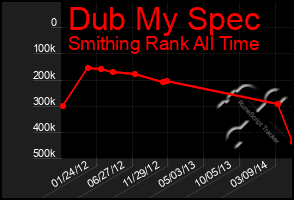 Total Graph of Dub My Spec
