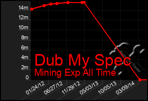Total Graph of Dub My Spec