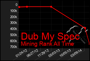 Total Graph of Dub My Spec
