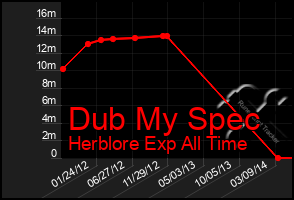 Total Graph of Dub My Spec
