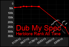 Total Graph of Dub My Spec