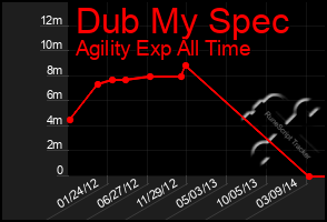 Total Graph of Dub My Spec