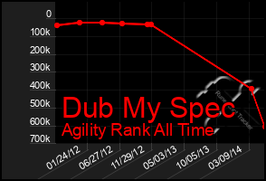 Total Graph of Dub My Spec