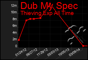 Total Graph of Dub My Spec