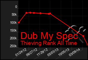 Total Graph of Dub My Spec