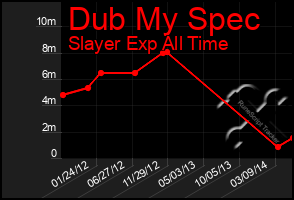 Total Graph of Dub My Spec