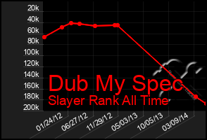 Total Graph of Dub My Spec