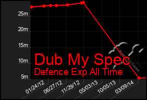 Total Graph of Dub My Spec