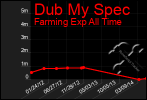 Total Graph of Dub My Spec