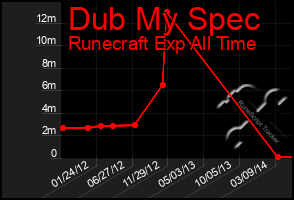 Total Graph of Dub My Spec
