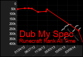 Total Graph of Dub My Spec