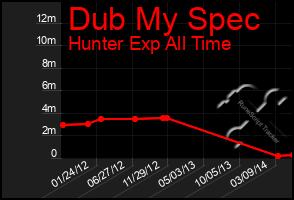 Total Graph of Dub My Spec