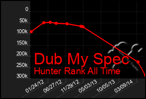 Total Graph of Dub My Spec