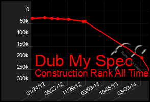 Total Graph of Dub My Spec