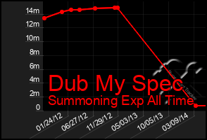 Total Graph of Dub My Spec