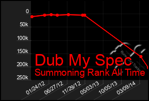 Total Graph of Dub My Spec
