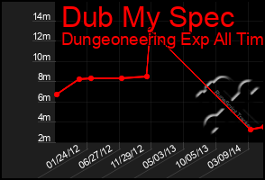 Total Graph of Dub My Spec