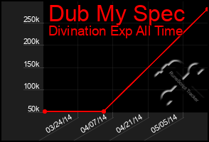 Total Graph of Dub My Spec