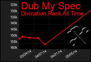 Total Graph of Dub My Spec