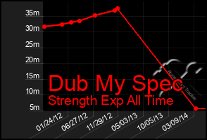 Total Graph of Dub My Spec
