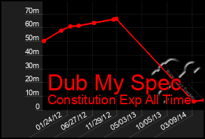 Total Graph of Dub My Spec