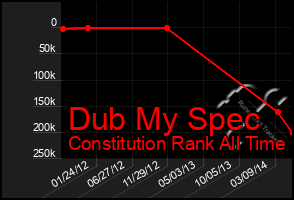 Total Graph of Dub My Spec