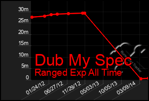 Total Graph of Dub My Spec