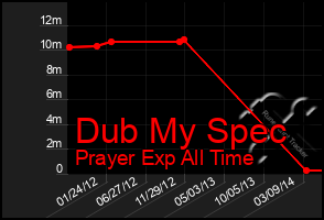Total Graph of Dub My Spec