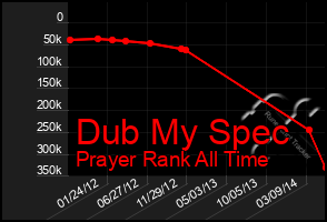 Total Graph of Dub My Spec