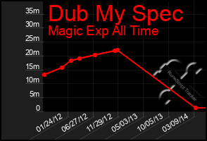 Total Graph of Dub My Spec