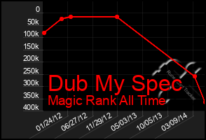 Total Graph of Dub My Spec
