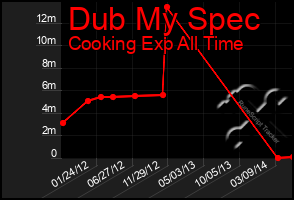 Total Graph of Dub My Spec