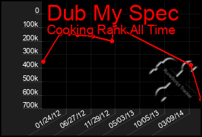 Total Graph of Dub My Spec