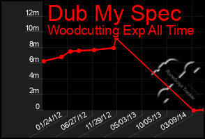 Total Graph of Dub My Spec