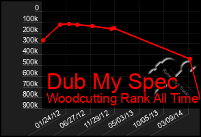 Total Graph of Dub My Spec