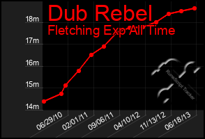 Total Graph of Dub Rebel