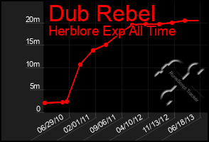 Total Graph of Dub Rebel