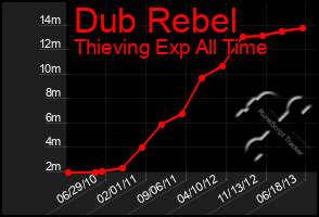 Total Graph of Dub Rebel