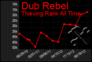 Total Graph of Dub Rebel