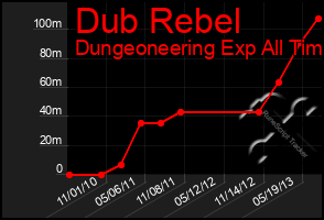 Total Graph of Dub Rebel