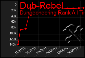 Total Graph of Dub Rebel