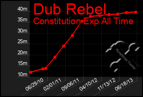 Total Graph of Dub Rebel