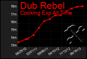 Total Graph of Dub Rebel