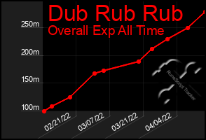 Total Graph of Dub Rub Rub