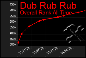 Total Graph of Dub Rub Rub