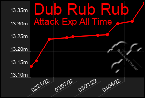 Total Graph of Dub Rub Rub