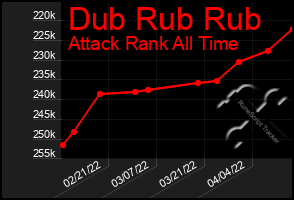 Total Graph of Dub Rub Rub