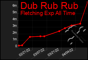 Total Graph of Dub Rub Rub